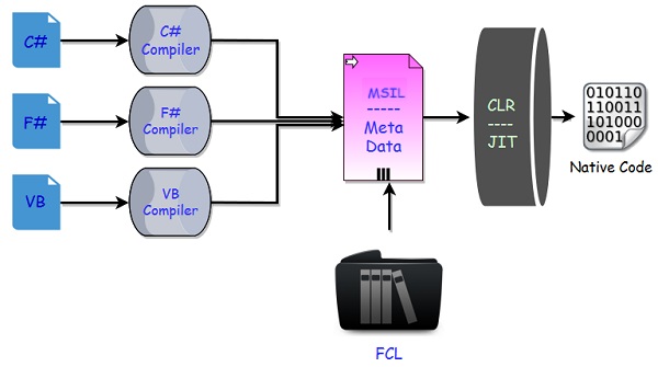 Net Framework