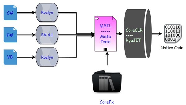 Net core